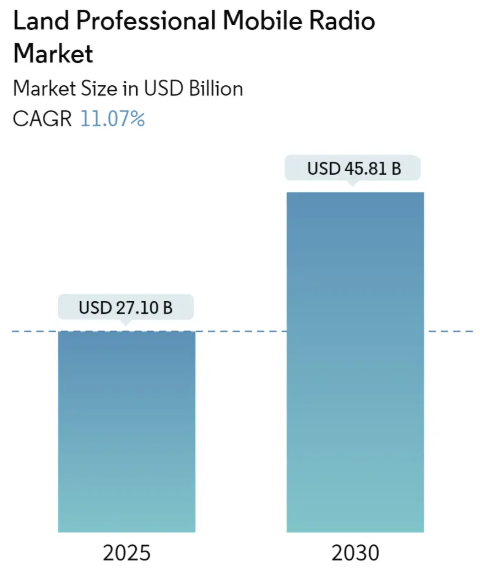 Land Professional Mobile Radio Market Summary